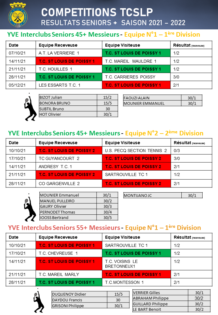 Résultats Seniors + 2022