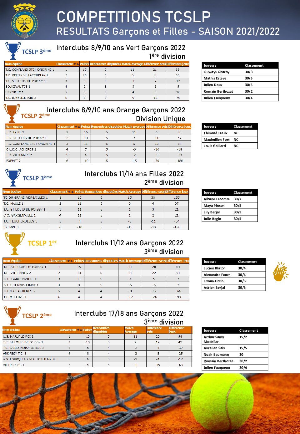 Classement Interclubs jeunes 2022